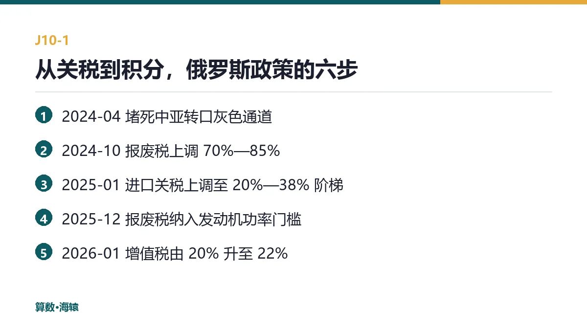 从关税到积分,俄罗斯政策的四步演进