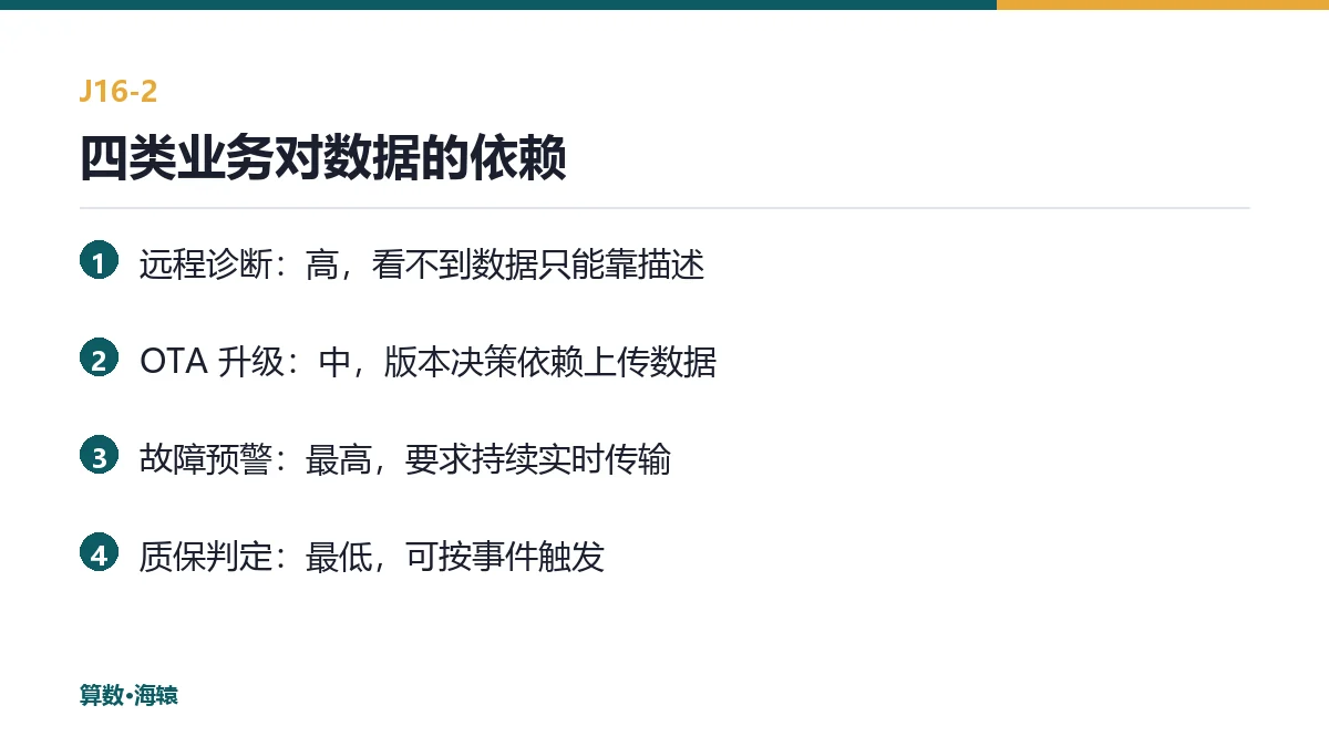 四类业务对数据的依赖程度