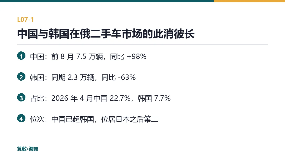 中国与韩国在俄二手车市场的此消彼长