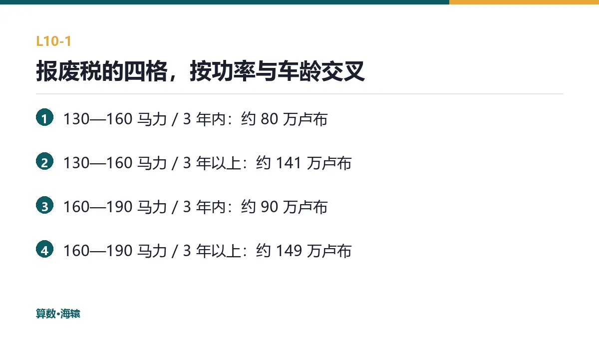 报废税的四格，按功率与车龄交叉