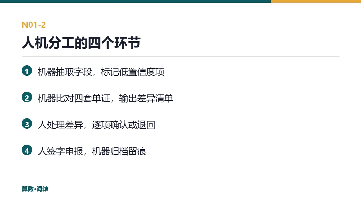 人机分工的四个环节