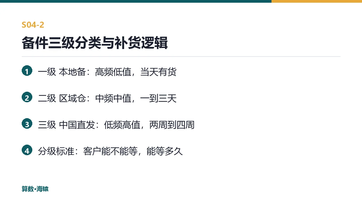 备件三级分类与补货逻辑